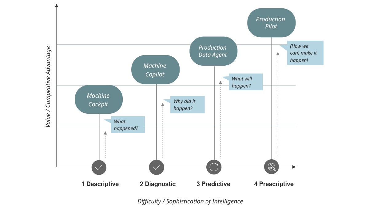 Operating Intelligence - Analytic Ascendancy Model
